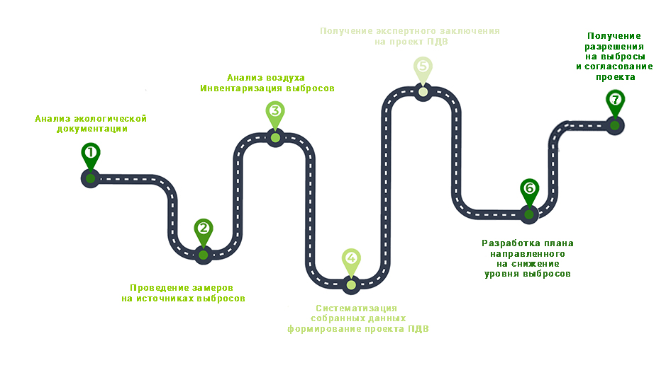 этапы разработки